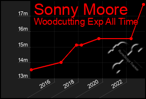 Total Graph of Sonny Moore