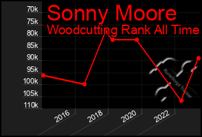 Total Graph of Sonny Moore