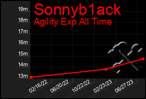 Total Graph of Sonnyb1ack