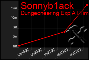 Total Graph of Sonnyb1ack