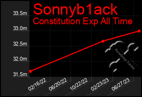 Total Graph of Sonnyb1ack