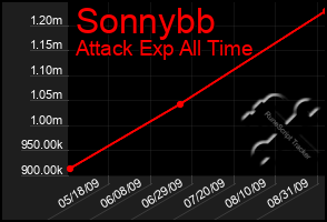 Total Graph of Sonnybb