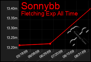 Total Graph of Sonnybb