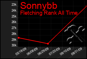 Total Graph of Sonnybb