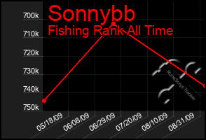 Total Graph of Sonnybb