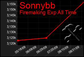 Total Graph of Sonnybb