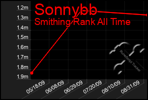 Total Graph of Sonnybb