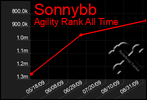 Total Graph of Sonnybb