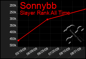 Total Graph of Sonnybb