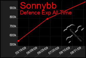 Total Graph of Sonnybb