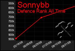 Total Graph of Sonnybb