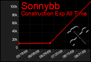 Total Graph of Sonnybb