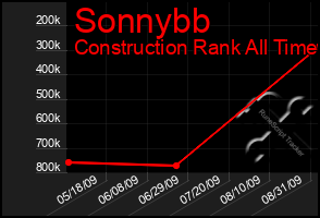 Total Graph of Sonnybb