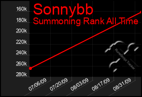 Total Graph of Sonnybb