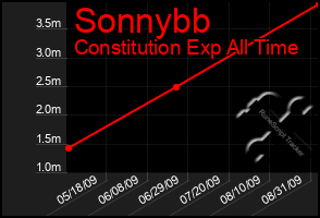 Total Graph of Sonnybb