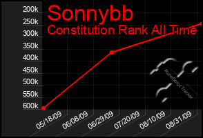 Total Graph of Sonnybb