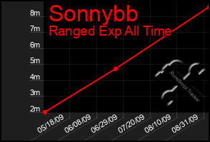 Total Graph of Sonnybb