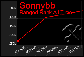 Total Graph of Sonnybb