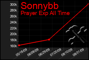 Total Graph of Sonnybb