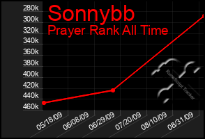 Total Graph of Sonnybb