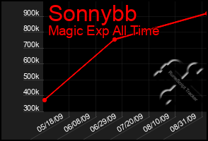 Total Graph of Sonnybb