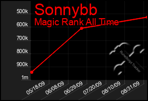 Total Graph of Sonnybb