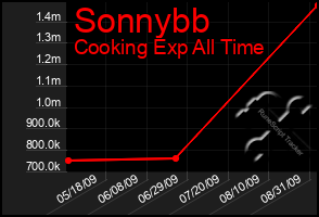 Total Graph of Sonnybb