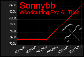 Total Graph of Sonnybb