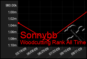 Total Graph of Sonnybb