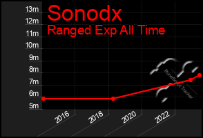 Total Graph of Sonodx