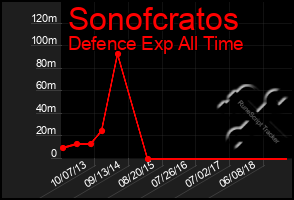 Total Graph of Sonofcratos