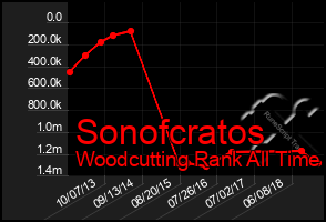 Total Graph of Sonofcratos