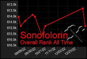 Total Graph of Sonofolorin