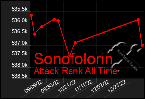 Total Graph of Sonofolorin