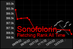 Total Graph of Sonofolorin
