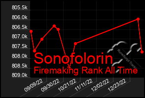 Total Graph of Sonofolorin