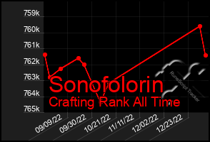 Total Graph of Sonofolorin