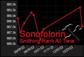 Total Graph of Sonofolorin
