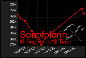 Total Graph of Sonofolorin