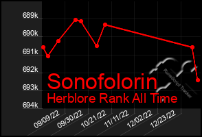 Total Graph of Sonofolorin
