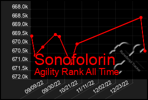 Total Graph of Sonofolorin