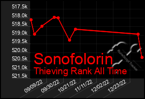 Total Graph of Sonofolorin