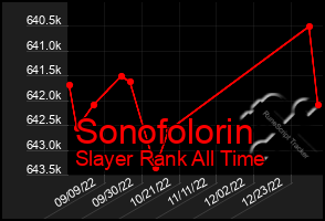 Total Graph of Sonofolorin