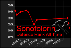 Total Graph of Sonofolorin