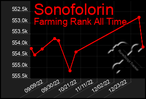 Total Graph of Sonofolorin