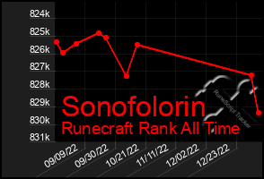 Total Graph of Sonofolorin