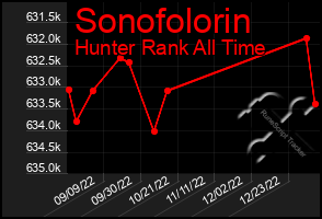 Total Graph of Sonofolorin