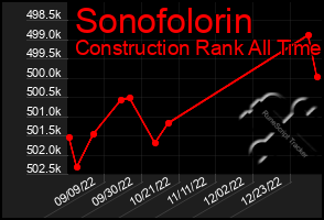 Total Graph of Sonofolorin