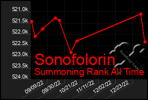 Total Graph of Sonofolorin