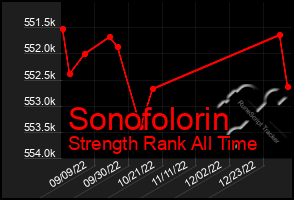 Total Graph of Sonofolorin